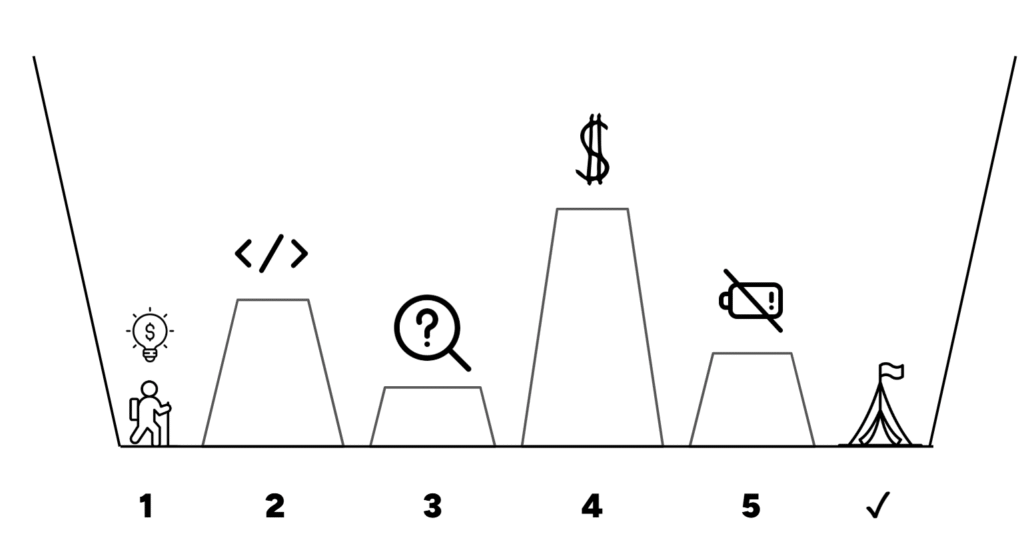 Infographic titled The AI Coder&rsquo;s Canyon illustrating five numbered stages along a canyon path with icons above each step.