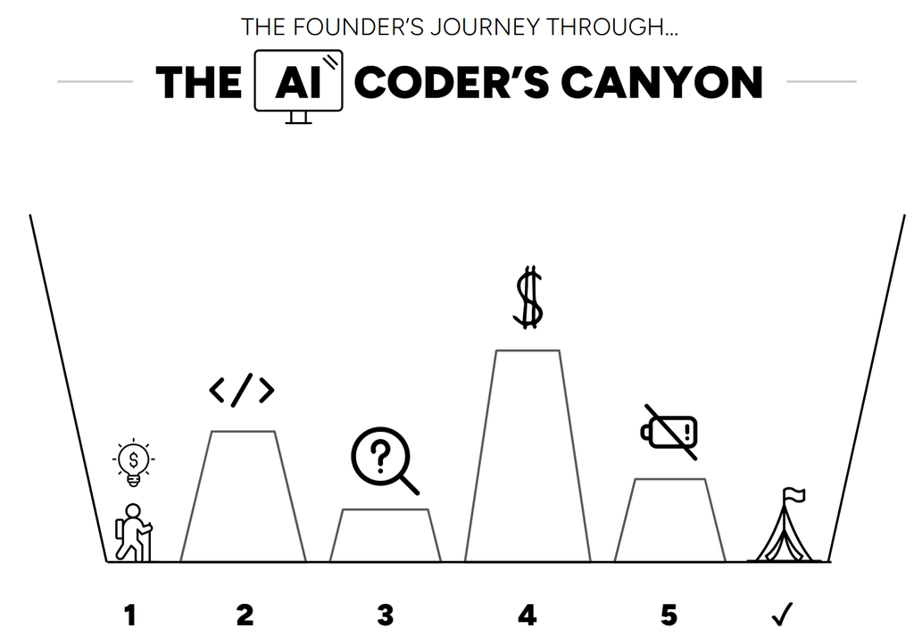 A black-and-white infographic depicting five numbered canyon steps with icons above each: a person, code brackets, a question mark, a dollar sign, and a blocked symbol.